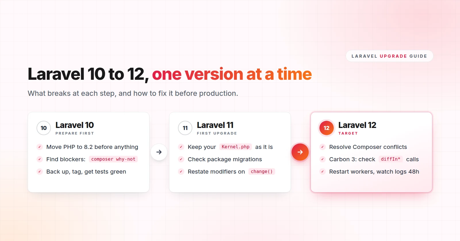 Upgrading Laravel 10 to 12: What Actually Breaks and How to Fix It