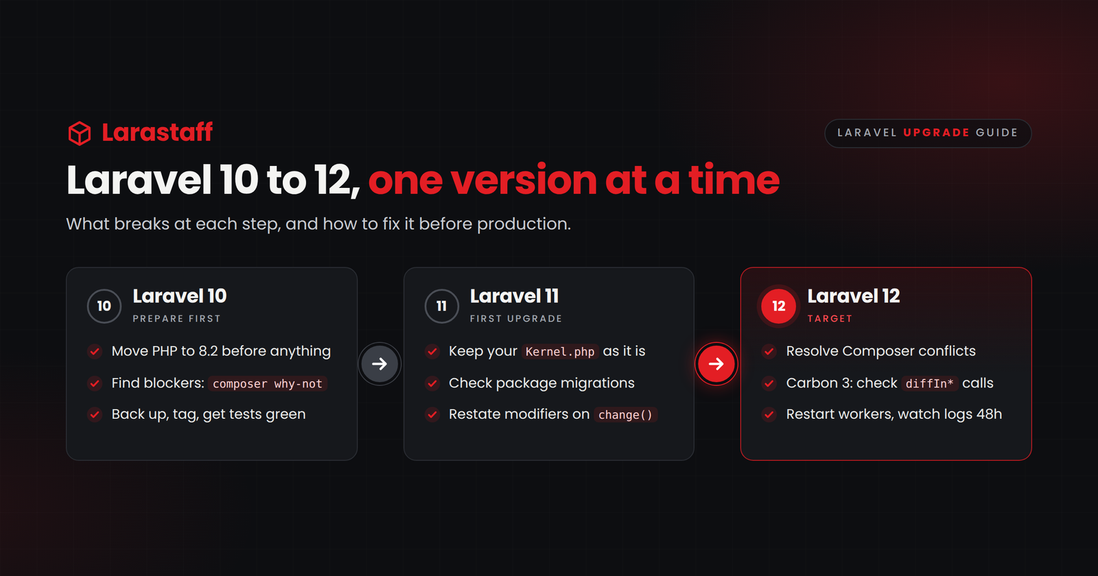 Upgrading Laravel 10 to 12: What Actually Breaks and How to Fix It