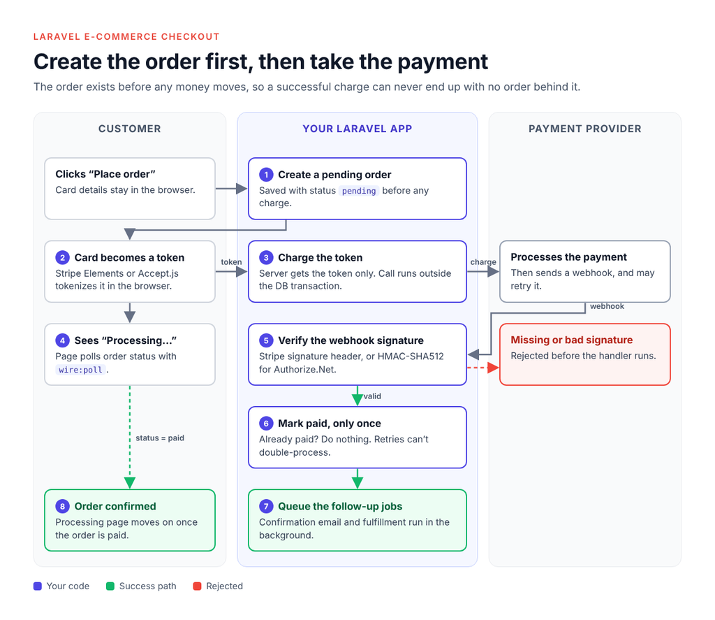 Laravel e-commerce checkout flow with pending order, payment and webhook