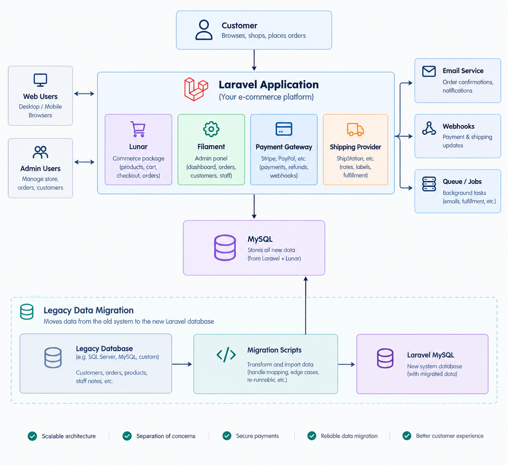 Laravel e-commerce architecture diagram with Lunar and Filament