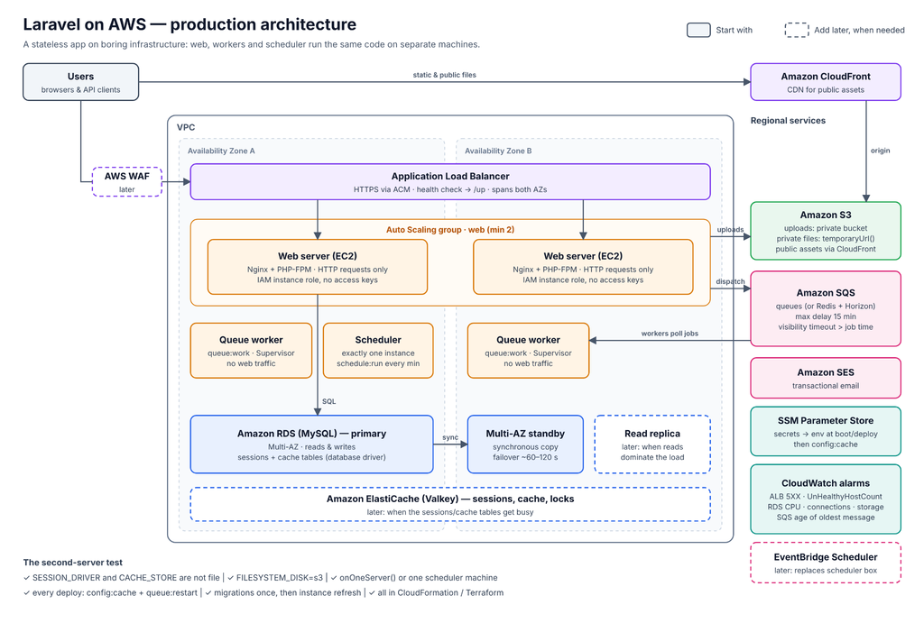 laravel-aws-production-architecture-diagram.png