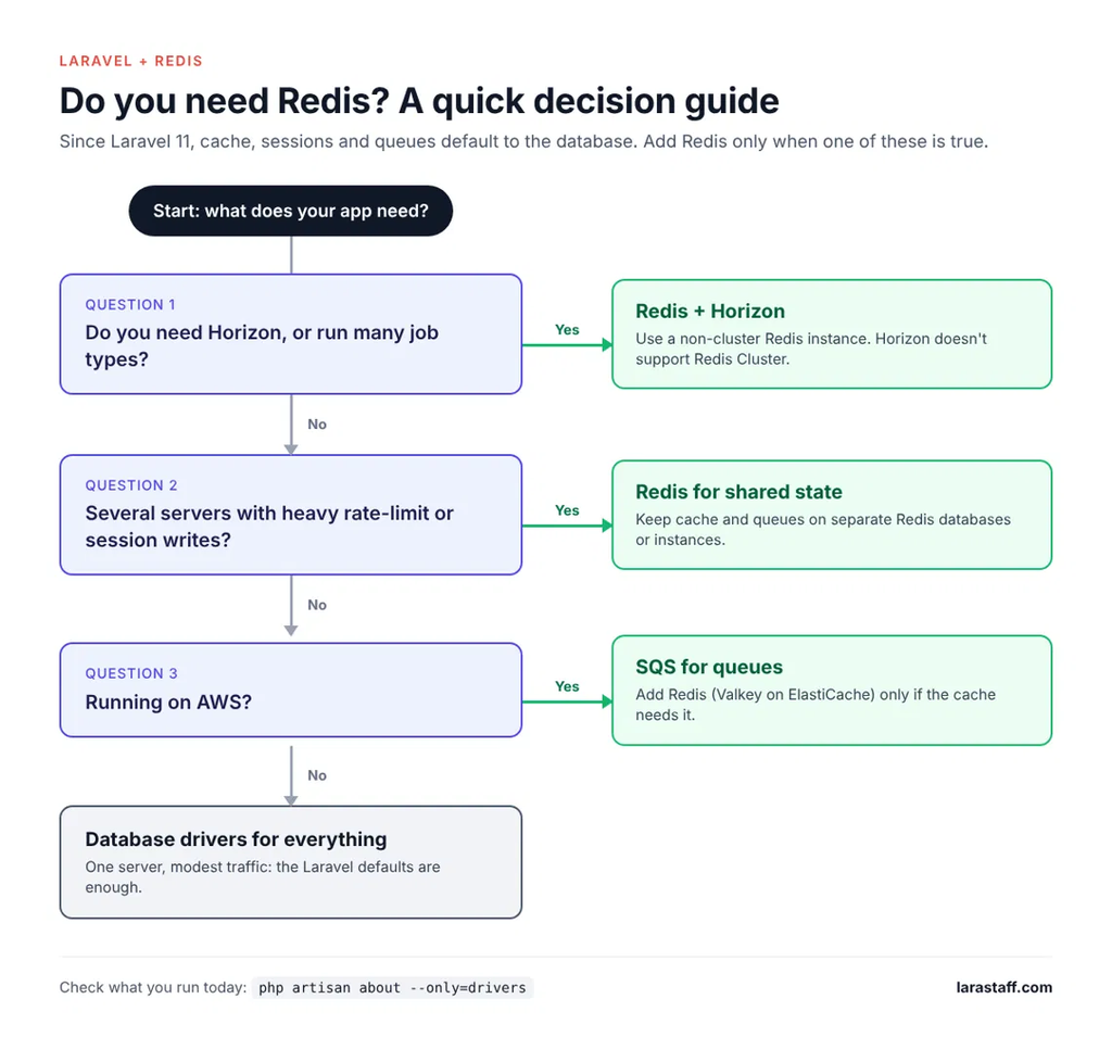 Laravel Redis decision flowchart for cache, queues and sessions