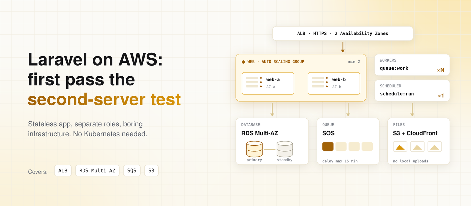 laravel-aws-production-architecture