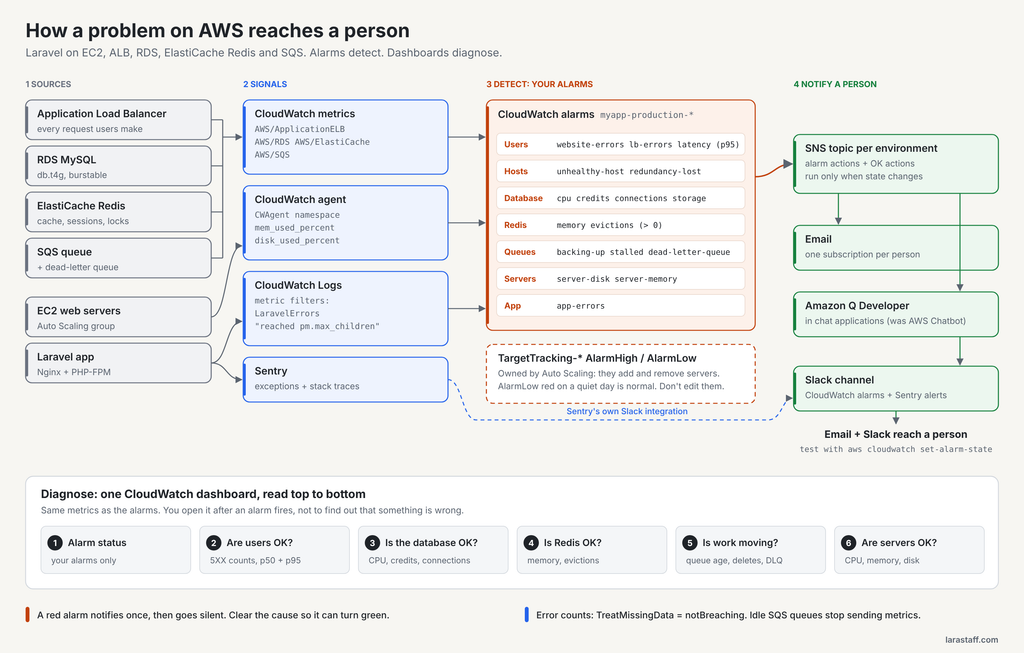Aws monitoring flow